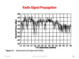 33
Radio Signal Propagation
Dr.S.Mary Praveena,ASP/ECE
10/1/2021
 