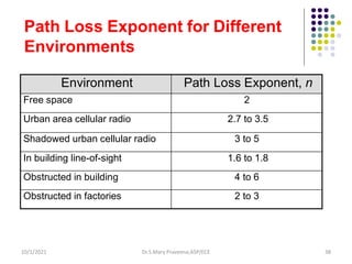 Path Loss Exponent for Different
Environments
Environment Path Loss Exponent, n
Free space 2
Urban area cellular radio 2.7 to 3.5
Shadowed urban cellular radio 3 to 5
In building line-of-sight 1.6 to 1.8
Obstructed in building 4 to 6
Obstructed in factories 2 to 3
Dr.S.Mary Praveena,ASP/ECE 38
10/1/2021
 