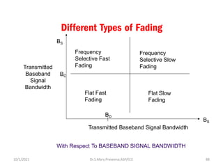 Different Types of Fading
Transmitted Baseband Signal Bandwidth
With Respect To BASEBAND SIGNAL BANDWIDTH
BS
BD
Flat Fast
Fading
Frequency
Selective Slow
Fading
Frequency
Selective Fast
Fading
BS
Transmitted
Baseband
Signal
Bandwidth
Flat Slow
Fading
BC
Dr.S.Mary Praveena,ASP/ECE 88
10/1/2021
 