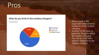 Pros
• About a half of the
responders have positive
viewpoint of the wireless
charging.
• Another 21.9% have no
particular thoughts about
the wireless charging.
• The rest of 15.6% have
positive viewpoint to the
wireless charging.
 