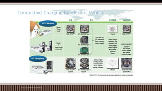 M.TECH. AUTOMOTIVE ELECTRONICS 6
Conductive Charging for Electric Vehicle
 