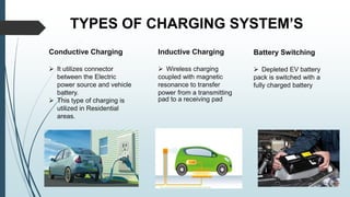 TYPES OF CHARGING SYSTEM’S
Conductive Charging
 It utilizes connector
between the Electric
power source and vehicle
battery.
 This type of charging is
utilized in Residential
areas.
Inductive Charging
 Wireless charging
coupled with magnetic
resonance to transfer
power from a transmitting
pad to a receiving pad
Battery Switching
 Depleted EV battery
pack is switched with a
fully charged battery
 