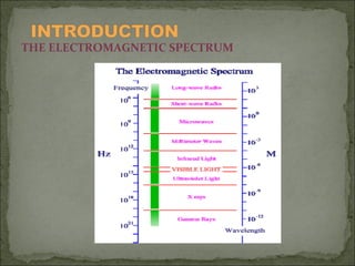 THE ELECTROMAGNETIC SPECTRUM

 