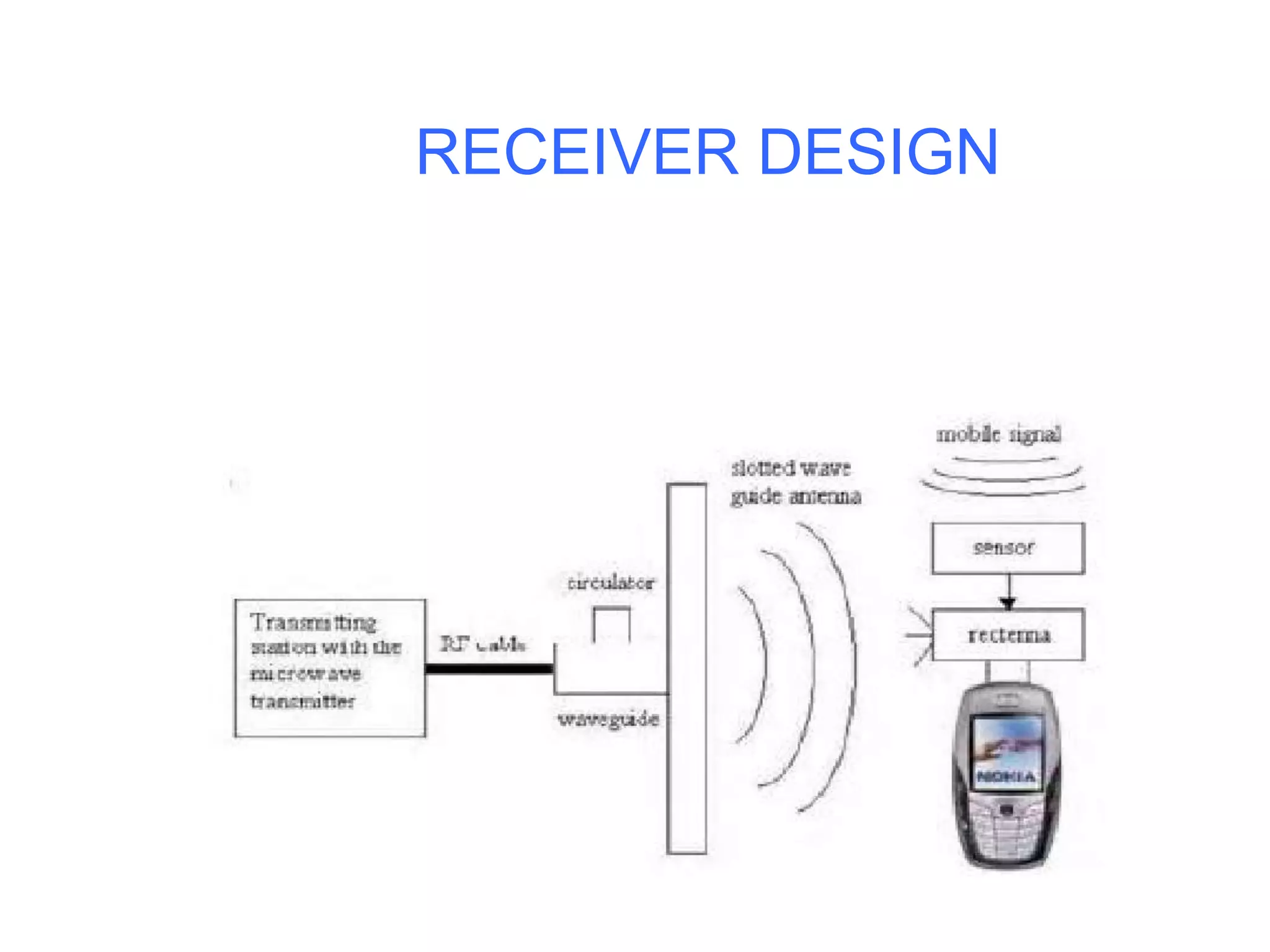 RECEIVER DESIGN
 