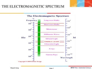 BITS Pilani, Hyderabad CampusMayank Garg Slide 7
THE ELECTROMAGNETIC SPECTRUM
 