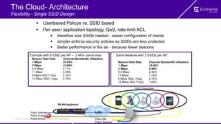 ©2014 Extreme Networks, Inc. All rights reserved.
 Userbased Policys vs. SSID based
 Per user/ application topology, QoS, rate-limit ACL
 therefore less SSIDs needed - easier configuration of clients
 simpler enforce security policies as SSIDs are less protected
 Better performance in the air - because fewer beacons
Example with 6 SSID per AP – 3 APs- same area:
Beacon Data Rate Channel Bandwidth Utilization
1 Mbps 25.92%
2 Mbps 12.96%
5.5 Mbps 4.71%
11 Mbps 2.36%
6 Mbps (802.11a/g) 4.32%
12 Mbps (802.11a/g) 2.16%
Same Network with 3 SSIDs per AP:
Beacon Data Rate Channel Bandwidth Utilization
1 Mbps 12.96%
2 Mbps 6.48%
5.5 Mbps 2.36%
11 Mbps 1.18%
6 Mbps (802.11a/g) 2.16%
12 Mbps (802.11a/g) 1.08%
WLAN Appliance
LAN
SSID Production
Policy intern
Policy Guest
Policy BYOD
The Cloud- Architecture
Flexibility - Single SSID Design
Policy BB
Policy Scanner
 
