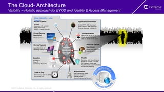 ©2014 Extreme Networks, Inc. All rights reserved.
Access Type(s) Application Provision
AuthenticationVirtual Device
Identity(s)
Device Type(s) Physical Device
Identity(s)
Location
Time of Day
Authorization
Health
User Identity – Joe
Smith
Apple Lion OSX v10.7
Android v4.0.4
Wednesday, April 11, 2012
9:41:00 AM EST
Building-A
Floor-2
Conference Room-7b
Apple MacBook Air
Samsung Galaxy Note
Windows v7.5.3
MAC-Auth: 28:37:37:19:17:e6
PWA: 00:00:f0:45:a2:b3
802.1X: 00:0D:3A:00:a2:f1
Wireless
Associated AP: wifi-243
SSID: Prod-Guest
BSSID: 0-1a-e8-14-de-98
Role: Sponsored Guest
Sponsor: Jane Doe
Internet Access
Shared Engineering Servers
Web (HTTP): 5Mb download
Email (SMTP): 2Mb download
All other Services: DISABLED
Symantec Anti-Virus: Enabled
Signature Update – v10.4.3
OS Patches – Up to date
Peer2Peer Service: DISABLED
43 Services Running
The Cloud- Architecture
Visibility – Holistic approach for BYOD and Identity & Access Management
 