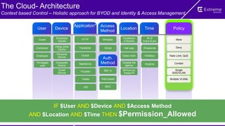 ©2014 Extreme Networks, Inc. All rights reserved.
Policy
Guest
Contractor
Employee
Employee
Owned
Vstng_Emp
Device
Personal
Device
Corporate
Device
Guest
Device
Wireless
Conferenc
e Rooms
Allow
Single
SSID/VLAN
Weekends
Holidays Rate Limit, QoS
Contain
Web based
MAC
Multiple VLANs
Deny
M–S
8 am–6 pm
TimeLocation
Access
Method
DeviceUser
Outside the
agency
5ft from an
Acess Pt
Anytime
Hall way
Class room
Wired
802.1x
HTTP
Salesforce
Youtube
Twitter
Application*
Facebook
Oracle
Privileged
user
Auth.
Method
VDI
The Cloud- Architecture
Context based Control – Holistic approach for BYOD and Identity & Access Management
IF $User AND $Device AND $Access Method
AND $Location AND $Time THEN $Permission_Allowed
 