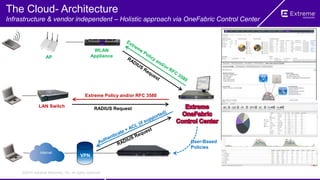©2014 Extreme Networks, Inc. All rights reserved.
RADIUS Request
LAN Switch
Extreme Policy and/or RFC 3580
Internet
VPN
AP
WLAN
Appliance
User-Based
Policies
The Cloud- Architecture
Infrastructure & vendor independent – Holistic approach via OneFabric Control Center
 