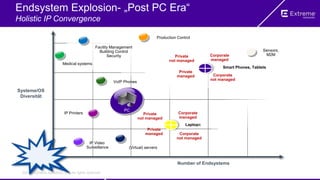 ©2014 Extreme Networks, Inc. All rights reserved.
Endsystem Explosion- „Post PC Era“
Holistic IP Convergence
Number of Endsystems
IP Printers
Medical systems
Facility Management
Building Control
Security
VoIP Phones
Systeme/OS
Diversität
(Virtual) servers
PC
Sensors,
M2M
Smart Phones, Tablets
Production Control
Laptops
IP Video
Surveillance
Corporate
not managed
Private
managed
Private
not managed
Corporate
managed
Corporate
not managed
Private
managed
Private
not managed
Corporate
managed
 