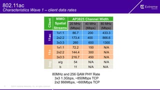 ©2014 Extreme Networks, Inc. All rights reserved.
Client
MIMO:
Spatial
Streams
AP3825 Channel Width
20 MHz
(Mbps)
40 MHz
(Mbps)
80 MHz
(Mbps)
11ac
1x1:1 86.7 200 433.3
2x2:2 173.4 400 866.6
3x3:3 260 600 1300
11n
1x1:1 72.2 150 N/A
2x2:2 144.4 300 N/A
3x3:3 216.7 450 N/A
bag
a/g 54 N/A N/A
b 11 N/A N/A
11
80MHz and 256 QAM PHY Rate
3x3 1.3Gbps, ~850Mbps TCP
2x2 866Mbps, ~600Mbps TCP
802.11ac
Characteristics Wave 1 – client data rates
 
