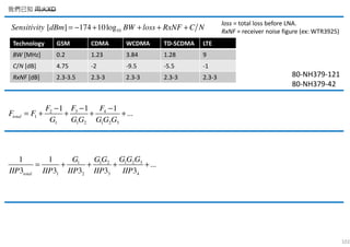 10[ ] 174 10logSensitivity dBm BW loss RxNF C N= − + + + +
Technology GSM CDMA WCDMA TD-SCDMA LTE
BW [MHz] 0.2 1.23 3.84 1.28 9
C/N [dB] 4.75 -2 -9.5 -5.5 -1
RxNF [dB] 2.3-3.5 2.3-3 2.3-3 2.3-3 2.3-3
loss = total loss before LNA.
RxNF = receiver noise figure (ex: WTR3925)
80-NH379-121
80-NH379-42
32 4
1
1 1 2 1 2 3
11 1
...total
FF F
F F
G G G G G G
−− −
= + + + +
1 2 31 1 2
1 2 3 4
1 1
...
3 3 3 3 3total
G G GG G G
IIP IIP IIP IIP IIP
= + + + +
我們已知 用火XD
102
 