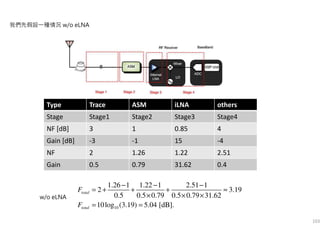 Type Trace ASM iLNA others
Stage Stage1 Stage2 Stage3 Stage4
NF [dB] 3 1 0.85 4
Gain [dB] -3 -1 15 -4
NF 2 1.26 1.22 2.51
Gain 0.5 0.79 31.62 0.4
10
1.26 1 1.22 1 2.51 1
2 3.19
0.5 0.5 0.79 0.5 0.79 31.62
10log (3.19) 5.04 [dB].
total
total
F
F
− − −
= + + + ≈
× × ×
= =
我們先假設一種情況 w/o eLNA
w/o eLNA
103
 