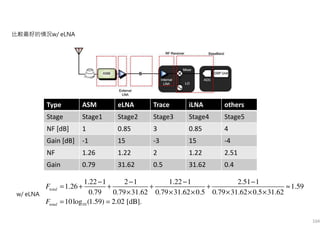 Type ASM eLNA Trace iLNA others
Stage Stage1 Stage2 Stage3 Stage4 Stage5
NF [dB] 1 0.85 3 0.85 4
Gain [dB] -1 15 -3 15 -4
NF 1.26 1.22 2 1.22 2.51
Gain 0.79 31.62 0.5 31.62 0.4
10
1.22 1 2 1 1.22 1 2.51 1
1.26 1.59
0.79 0.79 31.62 0.79 31.62 0.5 0.79 31.62 0.5 31.62
10log (1.59) 2.02 [dB].
total
total
F
F
− − − −
= + + + + ≈
× × × × × ×
= =
比較最好的情況w/ eLNA
w/ eLNA
104
 