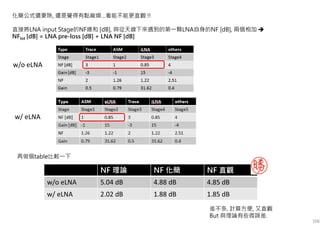 化簡公式還要除, 還是覺得有點麻煩…看能不能更直觀 !!
直接將LNA input Stage的NF總和 [dB], 與從天線下來遇到的第一顆LNA自身的NF [dB], 兩個相加
NFtot [dB] = LNA pre-loss [dB] + LNA NF [dB]
再做個table比較一下
NF 理論 NF 化簡 NF 直觀
w/o eLNA 5.04 dB 4.88 dB 4.85 dB
w/ eLNA 2.02 dB 1.88 dB 1.85 dB
w/o eLNA
w/ eLNA
差不多, 計算方便, 又直觀
But 與理論有些微誤差.
106
 