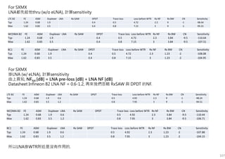 LTE B2 FE ASM Duplexer LNA Rx SAW DPDT Trace loss Loss before WTR Rx NF Rx BW CN Sensitivity
Typ 1.24 0.68 1.9 0.4 0.5 4.72 2.3 9 -1 -98.44
Max 1.62 0.83 3.5 0.4 0.8 7.15 3 9 -1 -95.31
For SXMX
LNA都先給他thru (w/o eLNA), 計算sensitivity
WCDMA B2 FE ASM Duplexer LNA Rx SAW DPDT Trace loss Loss before WTR Rx NF Rx BW CN Sensitivity
Typ 1.24 0.68 1.9 0.4 0.5 4.72 2.3 3.84 -9.5 -110.64
Max 1.62 0.83 3.5 0.4 0.8 7.15 3 3.84 -9.5 -107.51
BC1 FE ASM Duplexer LNA Rx SAW DPDT Trace loss Loss before WTR Rx NF Rx BW CN Sensitivity
Typ 1.24 0.68 1.9 0.4 0.5 4.72 2.3 1.23 -2 -108.08
Max 1.62 0.83 3.5 0.4 0.8 7.15 3 1.23 -2 -104.95
For SXMX
掛LNA (w/ eLNA), 計算sensitivity
由上頁知, NFtot [dB] = LNA pre-loss [dB] + LNA NF [dB]
Datasheet Infineon B2 LNA NF = 0.6-1.2, 再來我們忽略 RxSAW 與 DPDT 的NF.
LTE B2 FE ASM Duplexer LNA Rx SAW DPDT Trace loss Loss before WTR Rx NF Rx BW CN Sensitivity
Typ 1.24 0.68 1.9 0.6 0.5 4.92 2.3 9 -1 -98.24
Max 1.62 0.83 3.5 1.2 0.8 7.95 3 9 -1 -94.51
WCDMA B2 FE ASM Duplexer LNA Rx SAW DPDT Trace loss Loss before WTR Rx NF Rx BW CN Sensitivity
Typ 1.24 0.68 1.9 0.6 0.5 4.92 2.3 3.84 -9.5 -110.44
Max 1.62 0.83 3.5 1.2 0.8 7.95 3 3.84 -9.5 -106.71
BC1 FE ASM Duplexer LNA Rx SAW DPDT Trace loss Loss before WTR Rx NF Rx BW CN Sensitivity
Typ 1.24 0.68 1.9 0.6 0.5 4.92 2.3 1.23 -2 -107.88
Max 1.62 0.83 3.5 1.2 0.8 7.95 3 1.23 -2 -104.15
所以LNA掛WTR附近是沒有作用的.
107
 