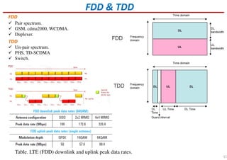 FDD & TDD
FDD
Pair spectrum.
GSM, cdma2000, WCDMA.
Duplexer.
TDD
Un-pair spectrum.
PHS, TD-SCDMA
Switch.
Table. LTE (FDD) downlink and uplink peak data rates.
11
 