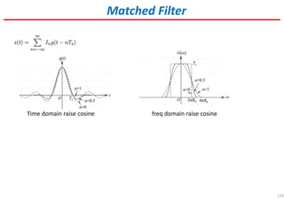 110
Matched Filter
Time domain raise cosine freq domain raise cosine
 