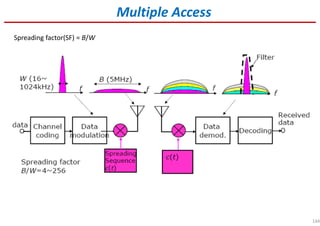144
Multiple Access
Spreading factor(SF) = B/W
 