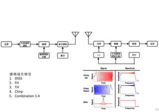 155
擴頻通信類型
1. DSSS
2. FH
3. TH
4. Chirp
5. Combination 1-4
 