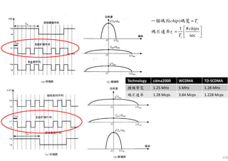 156
( )
1 #
sec
c
c
c
chip T
chips
r
T
=
 
=   
一個碼片 碼寬
碼片速率
Technology cdma2000 WCDMA TD-SCDMA
擴頻帶寬 1.25 MHz 5 MHz 1.28 MHz
碼片速率 1.28 Mcps 3.84 Mcps 1.228 Mcps
 