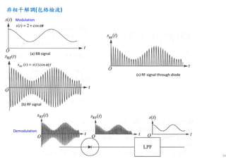 16
非相干解調非相干解調非相干解調非相干解調(包絡檢波包絡檢波包絡檢波包絡檢波)
( ) 2 coss t tω= +
( ) ( )cosRF cs t s t tω=
Demodulation
Modulation
(a) BB signal
(b) RF signal
(c) RF signal through diode
 