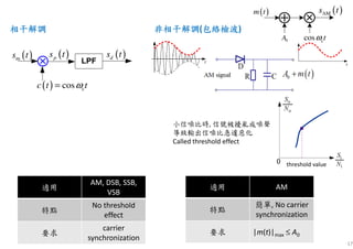 17
( )ps t
⊗
( )ds t( )ms t
( ) ccosc t tω=
相干解調相干解調相干解調相干解調 非相干解調非相干解調非相干解調非相干解調(包絡檢波包絡檢波包絡檢波包絡檢波)
適用
AM, DSB, SSB,
VSB
特點
No threshold
effect
要求
carrier
synchronization
適用 AM
特點
簡單, No carrier
synchronization
要求 |m(t)|max ≤ A0
⊗
( )m t ( )AMs t
ccos tω
⊕
0A
threshold value
小信噪比時, 信號被擾亂成噪聲
導致輸出信噪比急遽惡化
Called threshold effect
 