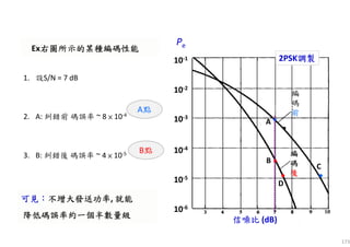 173
Ex右圖所示的某種編碼性能右圖所示的某種編碼性能右圖所示的某種編碼性能右圖所示的某種編碼性能
可見可見可見可見：：：：不增大發送功率不增大發送功率不增大發送功率不增大發送功率, 就能就能就能就能
降低碼降低碼降低碼降低碼誤誤誤誤率約一個半數量率約一個半數量率約一個半數量率約一個半數量級級級級
可見可見可見可見：：：：不增大發送功率不增大發送功率不增大發送功率不增大發送功率, 就能就能就能就能
降低碼降低碼降低碼降低碼誤誤誤誤率約一個半數量率約一個半數量率約一個半數量率約一個半數量級級級級
A點
B點
10-6
10-5
10-4
10-3
10-2
10-1
編編編編
碼碼碼碼
後後後後
Pe
••••
••••
••••
C
D
••••
A ••••
B
編
碼
前
信噪比信噪比信噪比信噪比 (dB)
2PSK調製調製調製調製
1. 設S/N = 7 dB
2. A: 糾錯前 碼誤率 ~ 8 × 10-4
3. B: 糾錯後 碼誤率 ~ 4 × 10-5
 