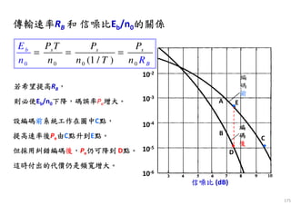 175
設編碼設編碼設編碼設編碼前前前前系統工作在圖中系統工作在圖中系統工作在圖中系統工作在圖中C點點點點，，，，
提高速率後提高速率後提高速率後提高速率後Pe由由由由C點升到點升到點升到點升到E點點點點。。。。
但採用糾錯編碼但採用糾錯編碼但採用糾錯編碼但採用糾錯編碼後後後後，，，，Pe仍可降到仍可降到仍可降到仍可降到 D點點點點。。。。
這時付出的代價仍是頻寬增大這時付出的代價仍是頻寬增大這時付出的代價仍是頻寬增大這時付出的代價仍是頻寬增大。。。。
傳輸速率傳輸速率傳輸速率傳輸速率RB 和和和和 信噪比信噪比信噪比信噪比Eb/n0的關係的關係的關係的關係
若希望提高若希望提高若希望提高若希望提高RB，，，，
則必使則必使則必使則必使Eb/n0下降下降下降下降，，，，碼碼碼碼誤率誤率誤率誤率Pe增大增大增大增大。。。。
10-6
10-5
10-4
10-3
10-2
10-1
編編編編
碼碼碼碼
後後後後 ••••
••••
••••
••••
C
D
EA
B
編
碼
前
信噪比信噪比信噪比信噪比 (dB)
0 0 00 (1 / )
b
B
s s sP T P P
n n T
E
n Rn
= = =
 