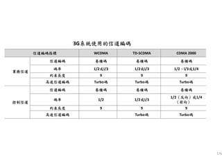 176
信道信道信道信道編碼指標編碼指標編碼指標編碼指標 WCDMA TD-SCDMA CDMA 2000
業務業務業務業務信道信道信道信道
信道信道信道信道編碼編碼編碼編碼 卷積碼卷積碼卷積碼卷積碼 卷積碼卷積碼卷積碼卷積碼 卷積碼卷積碼卷積碼卷積碼
碼率碼率碼率碼率 1/2或或或或l/3 1/2或或或或l/3 1/2、、、、l/3或或或或1/4
約束長度約束長度約束長度約束長度 9 9 9
高速高速高速高速信道信道信道信道編碼編碼編碼編碼 Turbo碼碼碼碼 Turbo碼碼碼碼 Turbo碼碼碼碼
控制控制控制控制信道信道信道信道
信道信道信道信道編碼編碼編碼編碼 卷積碼卷積碼卷積碼卷積碼 卷積碼卷積碼卷積碼卷積碼 卷積碼卷積碼卷積碼卷積碼
碼率碼率碼率碼率 1/2 1/2或或或或l/3
1/2（（（（反向反向反向反向））））或或或或1/4
（（（（前向前向前向前向））））
約束長度約束長度約束長度約束長度 9 9 9
高速高速高速高速信道信道信道信道編碼編碼編碼編碼 Turbo碼碼碼碼 Turbo碼碼碼碼
3G系統使用的系統使用的系統使用的系統使用的信道信道信道信道編碼編碼編碼編碼
 