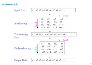 177
Interleaving(交織交織交織交織)
 