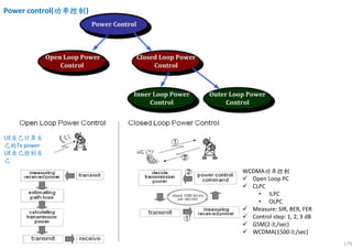 179
Power control(功率控制功率控制功率控制功率控制)
WCDMA功率控制
Open Loop PC
CLPC
• ILPC
• OLPC
Measure: SIR, BER, FER
Control step: 1, 2, 3 dB
GSM(2次/sec)
WCDMA(1500次/sec)
UE自己計算自
己的Tx power
UE自己控制自
己
 