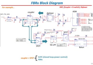183
FBRx Block Diagram
SP2T
coupler
5G LPF
Balun
SP2T
diplexer
ASM
ANT, {Coupler + X-switch}, DiplexerFor example…
coupler + SP2T CLPC (closed loop power control)
FBRx
 