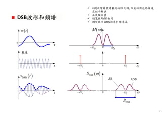 21
DSB波形和頻譜波形和頻譜波形和頻譜波形和頻譜DSB波形和頻譜波形和頻譜波形和頻譜波形和頻譜
載波
LSB USB
m(t)改變符號時載波相位反轉, 不能採用包絡檢波,
需相干解調
無載頻分量
頻寬與AM的相同
調製效率100%功率利用率高
 