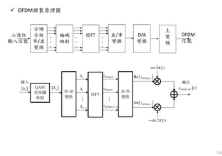 226
OFDM調製原理圖
分幀
分組
串/並
變換
編碼
映射
.
.
.
.
.
.
IDFT .
.
.
並/串
變換
D/A
變換
上
變
頻
OFDM
信號
二進位
輸入信號
0S
1S
1NS −
( ),OFDM RFs t{ }nS
cos2 cf tπ
sin 2 cf tπ−
{ }nb
0OFDMs
1OFDMs
( )1OFDM N
s −
( ),Re OFDM ks
( ),Im OFDM ks
 