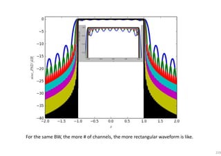 229
For the same BW, the more # of channels, the more rectangular waveform is like.
 