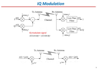 28
IQ Modulation
( )cos ( )sinc cx t t y t tω ω−
IQ modulate signal
 