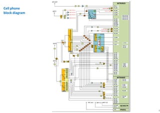4
Cell phone
block diagram
 