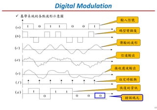 44
( )a
( )d
( )c
( )b
( )f
( )e
( )g
t
輸入信號
碼型變換後
傳輸的波形
信道輸出
接收濾波輸出
位定時脈衝
恢復的資訊
錯誤碼元
基帶系統的各點波形示意圖
Digital Modulation
 