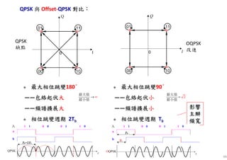 66
QPSK 與 Offset-QPSK 對比對比對比對比：：：：
最大相位跳變最大相位跳變最大相位跳變最大相位跳變180°°°°
——包絡起伏包絡起伏包絡起伏包絡起伏大大大大
——頻譜擴展頻譜擴展頻譜擴展頻譜擴展大大大大
相位跳變週期相位跳變週期相位跳變週期相位跳變週期 2Tb
最大相位跳變最大相位跳變最大相位跳變最大相位跳變90°°°°
——包絡起伏包絡起伏包絡起伏包絡起伏小小小小
——頻譜擴展頻譜擴展頻譜擴展頻譜擴展小小小小
相位跳變週期相位跳變週期相位跳變週期相位跳變週期 Tb
影響影響影響影響
主瓣主瓣主瓣主瓣
頻寬頻寬頻寬頻寬
2=
最大值
最小值
→ ∞
最大值
最小值
QPSK
缺點
OQPSK
改進
 
