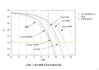 75
比較比較比較比較: 二進位二進位二進位二進位調製系統的抗雜訊性能調製系統的抗雜訊性能調製系統的抗雜訊性能調製系統的抗雜訊性能
同步檢測DPSK
差分相干DPSK
相干FSK
非相干FSK
非相干OOK
相干OOK
• 相干解調碼誤率
較低
• PSK性能最好
 