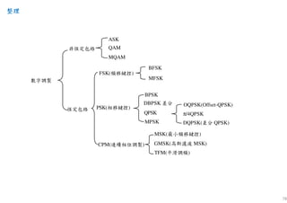 78
非恆定包絡
ASK
QAM
MQAM
恆定包絡
FSK(頻移鍵控)
BFSK
MFSK
PSK(相移鍵控)
BPSK
DBPSK 差分
QPSK
MPSK
OQPSK(Offset-QPSK)
DQPSK(差分 QPSK)
π/4QPSK
CPM(連續相位調製)
MSK(最小頻移鍵控)
TFM(平滑調頻)
GMSK(高斯濾波 MSK)
數字調製
整理整理整理整理
 