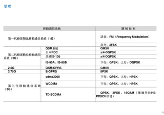 79
移動通信系統移動通信系統移動通信系統移動通信系統 調調調調 制制制制 技技技技 術術術術
第一代蜂窩類比移動通信系統第一代蜂窩類比移動通信系統第一代蜂窩類比移動通信系統第一代蜂窩類比移動通信系統（（（（1G））））
語音語音語音語音：：：：FM（（（（Frequency Modulation））））
信令信令信令信令：：：：2FSK
第二代蜂窩數位移動通信第二代蜂窩數位移動通信第二代蜂窩數位移動通信第二代蜂窩數位移動通信
系統系統系統系統（（（（2G））））
GSM系統系統系統系統 GMSK
日本日本日本日本PDC ππππ/4-DQPSK
美國美國美國美國IS-136 ππππ/4-DQPSK
IS-95A、、、、IS-95B 下行下行下行下行：：：：QPSK，，，，上行上行上行上行：：：：OQPSK
2.5G GSM/GPRS GMSK
2.75G E-GPRS 8PSK
第 三 代 移 動 通 信 系 統第 三 代 移 動 通 信 系 統第 三 代 移 動 通 信 系 統第 三 代 移 動 通 信 系 統
（（（（3G））））
cdma2000 下行下行下行下行：：：：QPSK，，，，上行上行上行上行：：：：HPSK
WCDMA 下行下行下行下行：：：：QPSK，，，，上行上行上行上行：：：：HPSK
TD-SCDMA
QPSK ，，，，8PSK ，，，，16QAM （（（（ 僅適用於僅適用於僅適用於僅適用於HS-
PDSCH信道信道信道信道））））
整理整理整理整理
 