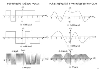 81
恆包絡恆包絡恆包絡恆包絡 非恆包絡非恆包絡非恆包絡非恆包絡
Re[BB signal]
Im[BB signal]
Re[BB signal]
Im[BB signal]
RF signal RF signal
Pulse shaping採用矩形 4QAM Pulse shaping採用α = 0.5 raised cosine 4QAM
 