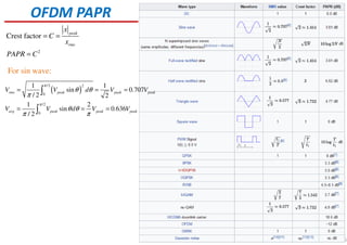 85
OFDM PAPR
2
Crest factor peak
rms
x
C
x
PAPR C
= =
=
( )
/2 2
0
/2
0
1 1
sin 0.707
/ 2 2
1 2
sin 0.636
/ 2
rms peak peak peak
avg peak peak peak
V V d V V
V V d V V
π
π
θ θ
π
θ θ
π π
= = =
= = =
∫
∫
For sin wave:
 