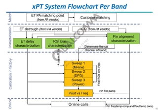 90
xPT System Flowchart Per Band
 