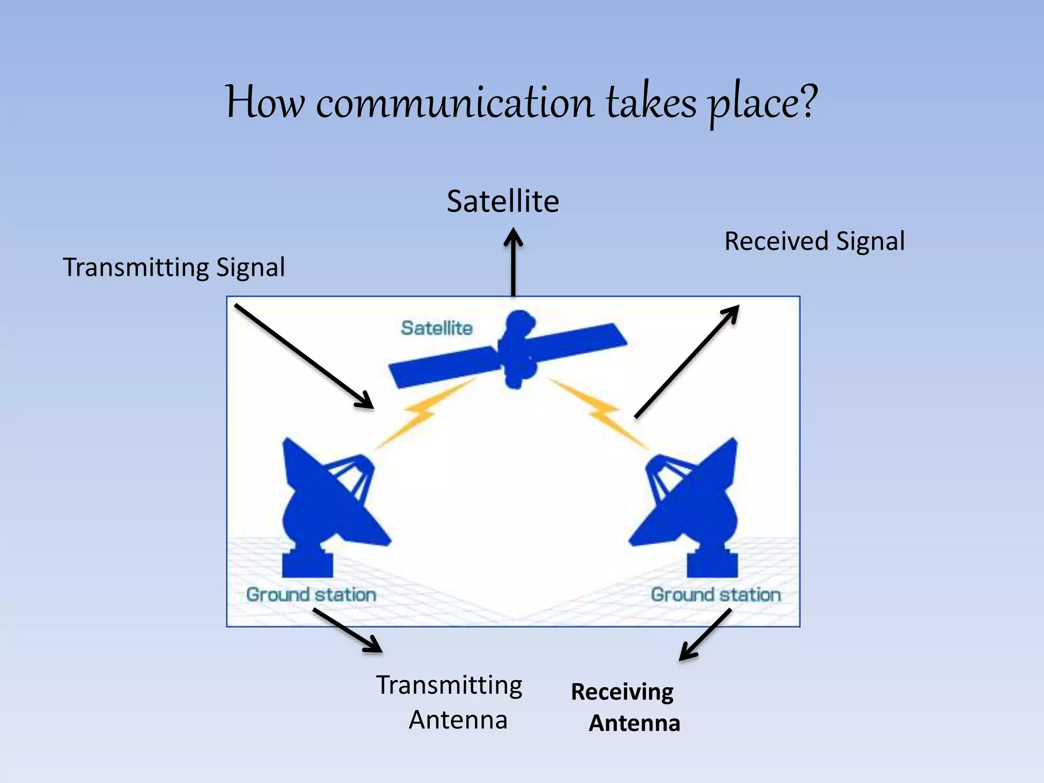 How communication takes place?
Transmitting Signal
Received Signal
Satellite
Transmitting
Antenna
Receiving
Antenna
 