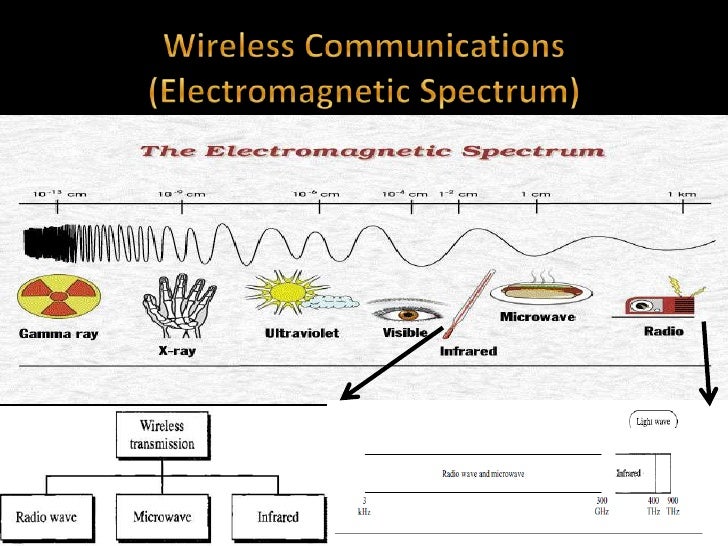 Wireless communication & adhoc networks