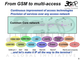 3
Continuous improvement of access technologies
Provision of services over any access network
...and let’s make it IP all the way to the terminal !
Common Core network
GSM 900
3G HSPA
WLAN E-UTRANEDGE
GSM 1800
GPRS
GSM 1900
GSM ph.1 R97 R98 R99 Rel-5/6 Rel-6/7 Rel-8 and onwards
WiMAX?
?
Evolved RAN
S1
GERAN
UTRAN
GPRS Core
Gb
Iu
S 3
S8
S 2
S7 Rx+
Home EPC
MME
UPE
S6
Op. IP
Serv
(IMS,
PSS,
etc.)
Home
Inter AS
Anchor
HSS
S6
non 3GPP WLAN
S4
S 2
vPCRF
S7
hPCRF
Visited
Network
Home
Network
S9
Visited EPC
Evolved RAN
S1 SGi
UTRAN
Iu
S 3
S8
S 2
Rx+
Home EPC
MME
UPE
S6
Op. IP
Serv
(IMS,
PSS,
etc.)
Home
Inter AS
Anchor
HSS
S6
non 3GPP WLAN
S 2
vPCRF
S7
hPCRF
Visited
Network
Home
Network
S9
* Color coding: red indicates new functional element / interface
3GPP
Anchor
SGSN
S5a
From GSM to multi-access
Fixed
Packet
Cable
 