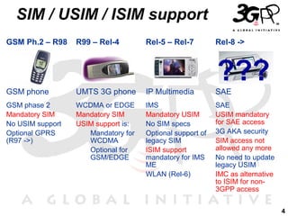 4
SIM / USIM / ISIM support
GSM Ph.2 – R98 R99 – Rel-4 Rel-5 – Rel-7 Rel-8 ->
GSM phone UMTS 3G phone IP Multimedia SAE
GSM phase 2
Mandatory SIM
No USIM support
Optional GPRS
(R97 ->)
WCDMA or EDGE
Mandatory SIM
USIM support is:
Mandatory for
WCDMA
Optional for
GSM/EDGE
IMS
Mandatory USIM
No SIM specs
Optional support of
legacy SIM
ISIM support
mandatory for IMS
ME
WLAN (Rel-6)
SAE
USIM mandatory
for SAE access
3G AKA security
SIM access not
allowed any more
No need to update
legacy USIM
IMC as alternative
to ISIM for non-
3GPP access
???
 